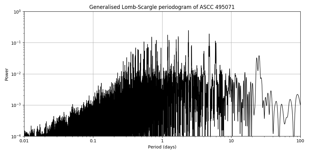 Periodogram