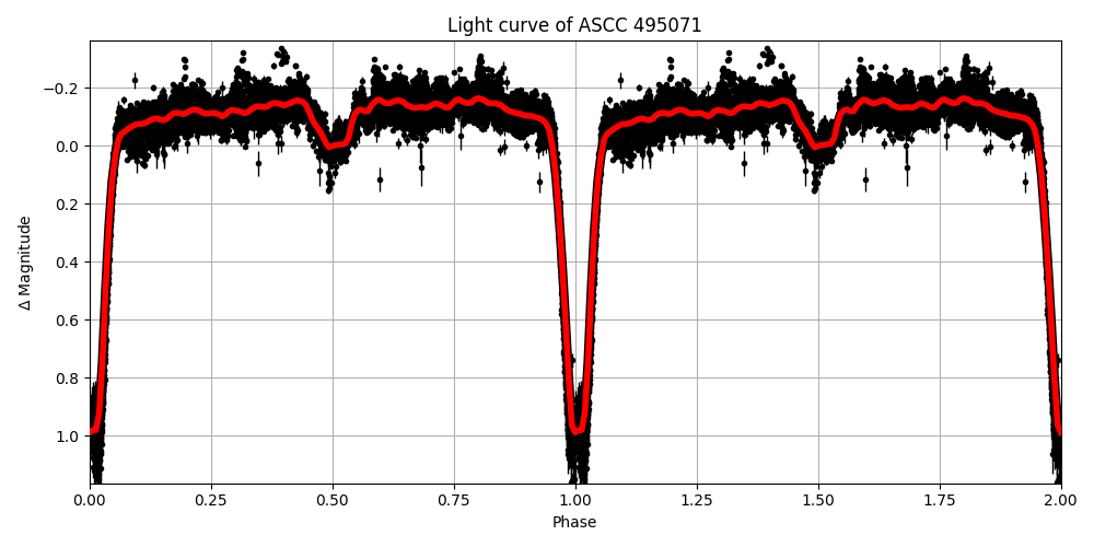 Light curve