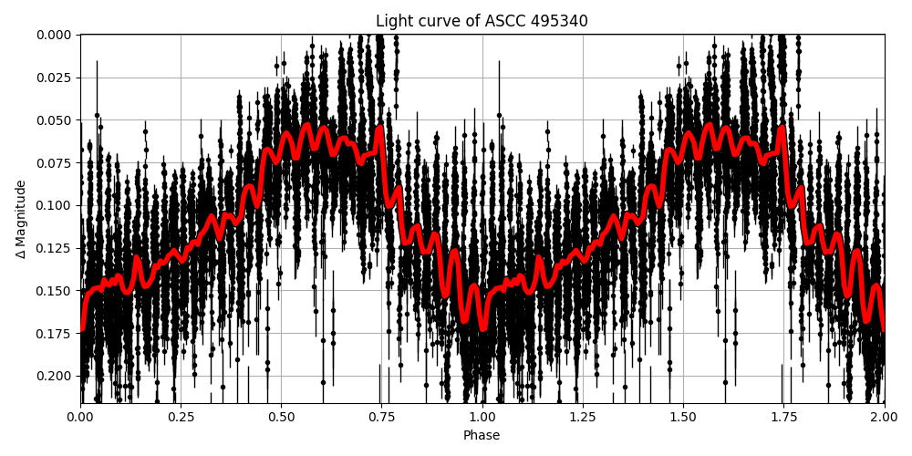 Light curve