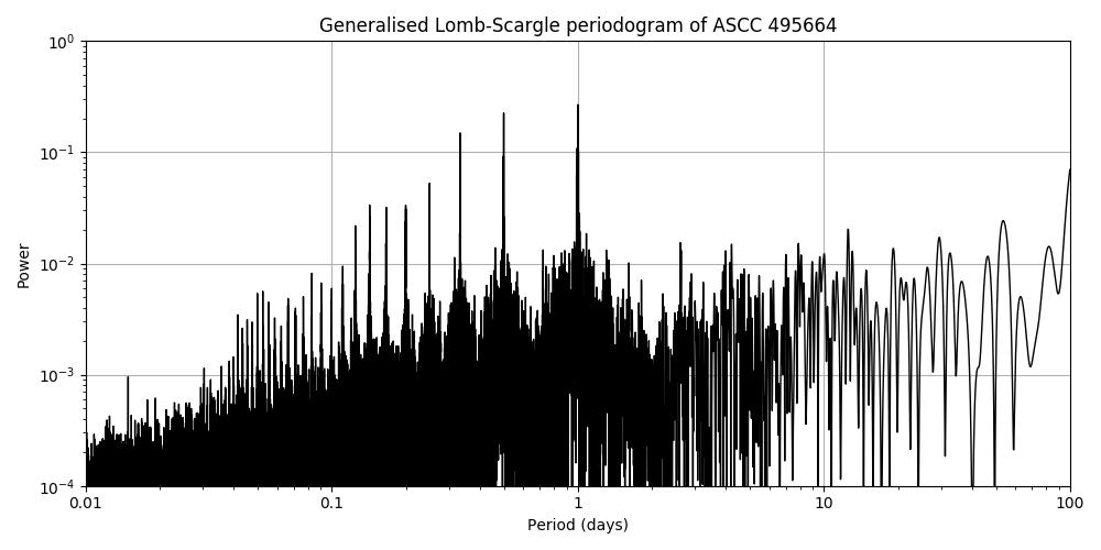 Periodogram