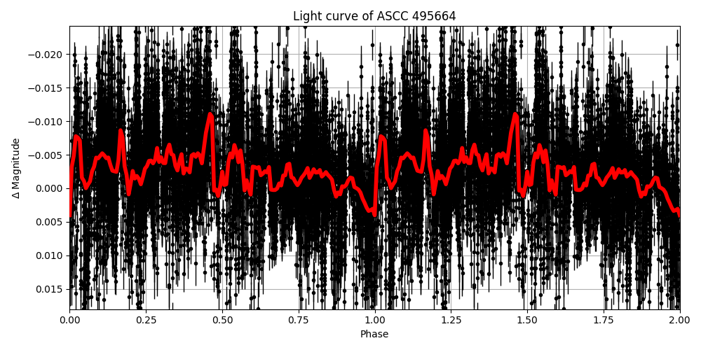 Light curve