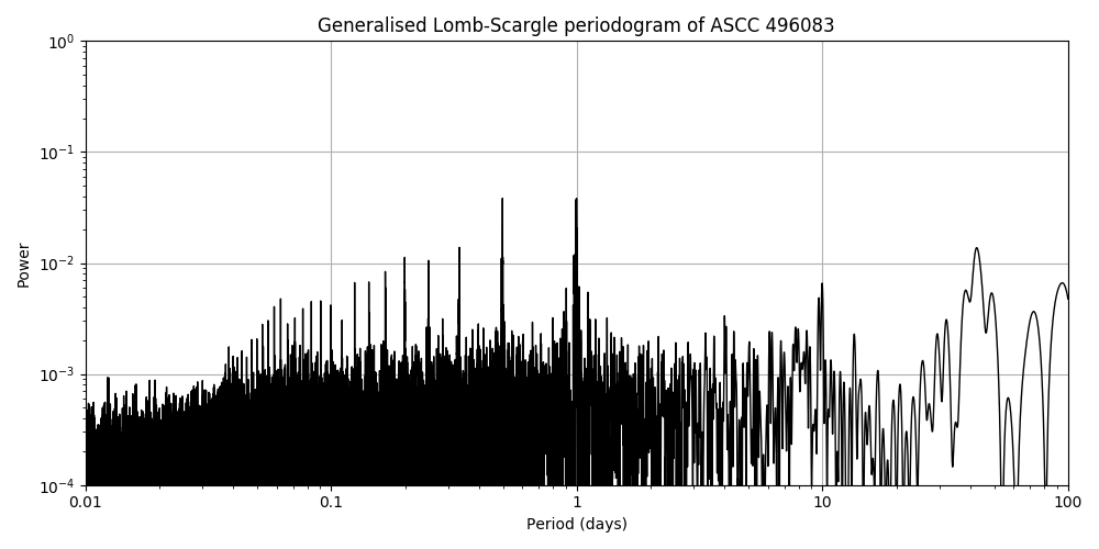 Periodogram