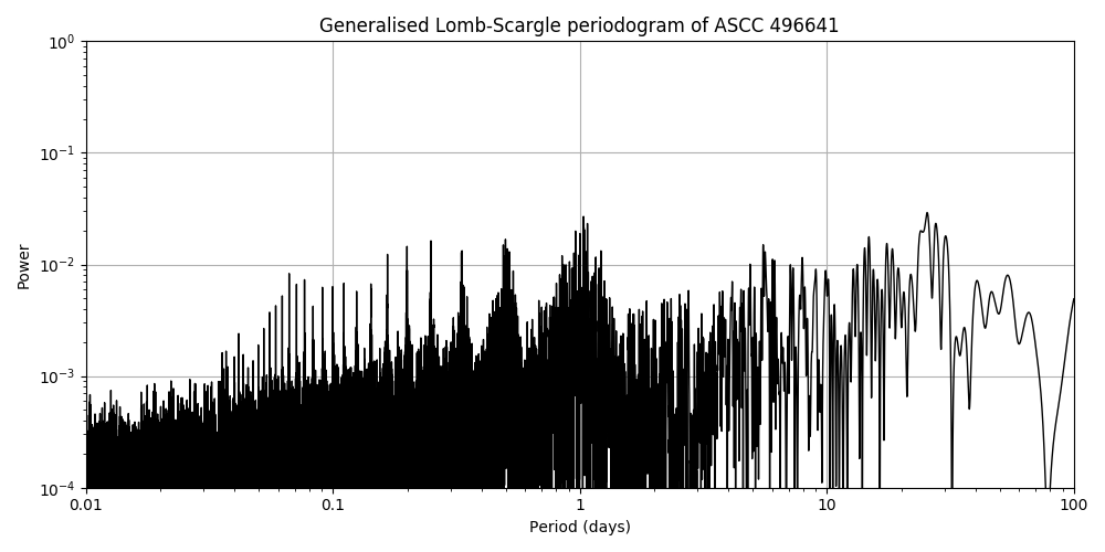 Periodogram
