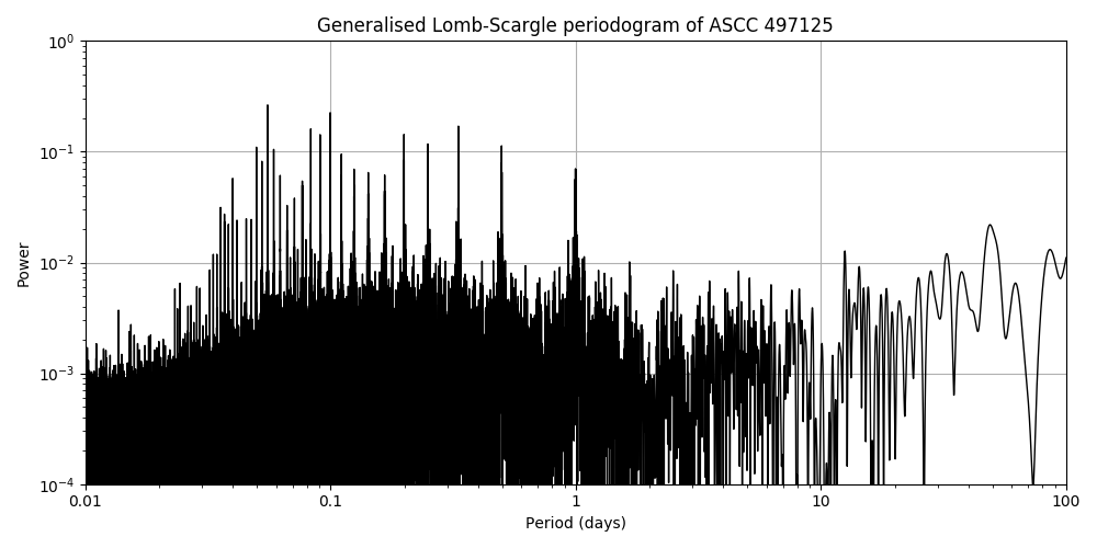Periodogram
