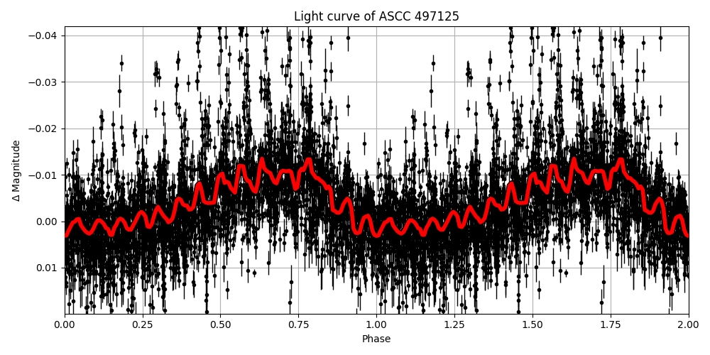 Light curve