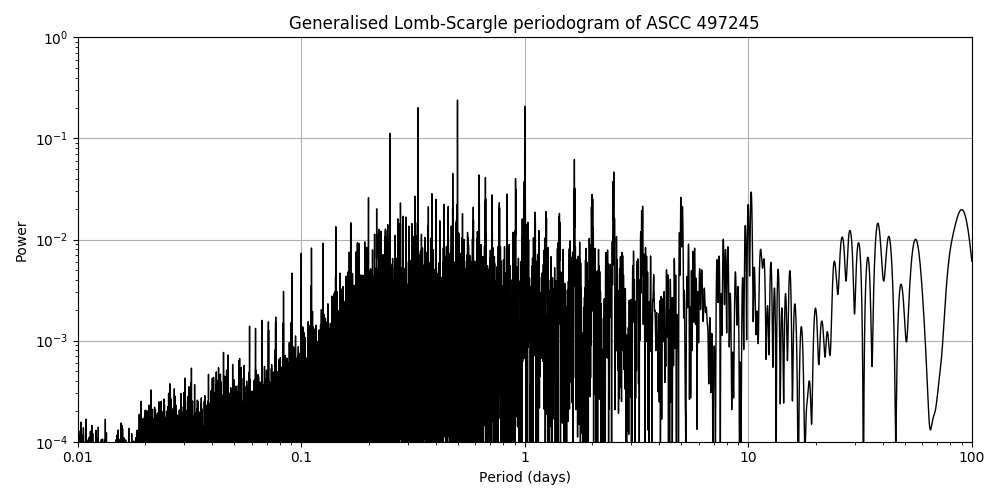 Periodogram