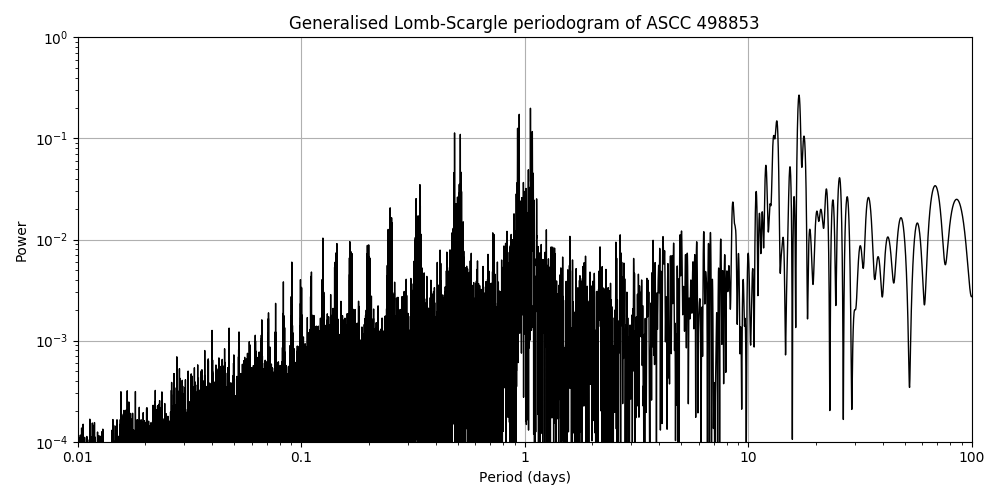 Periodogram