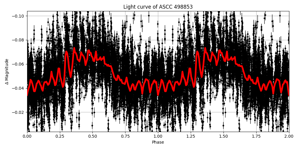 Light curve