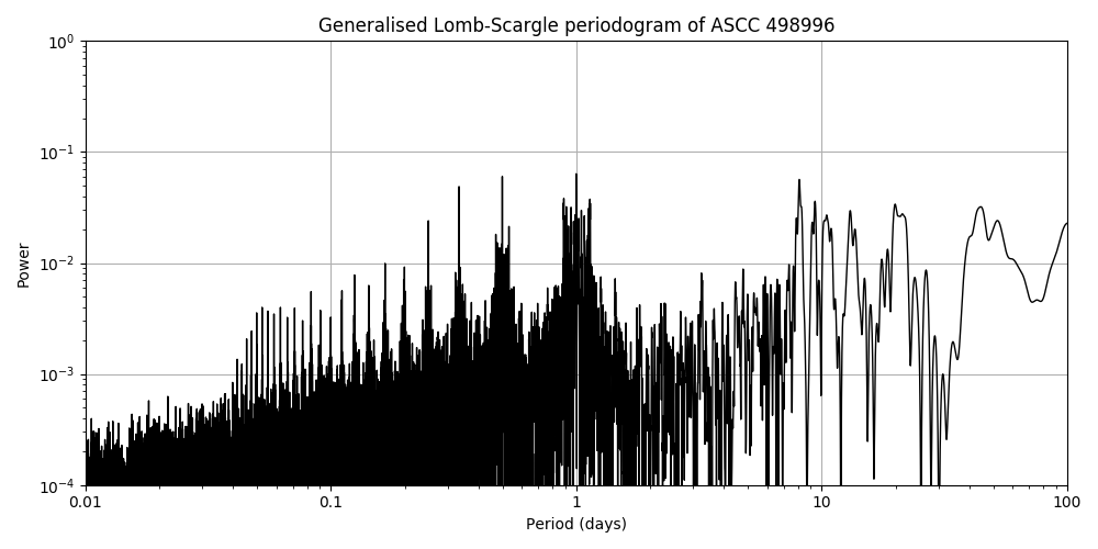Periodogram