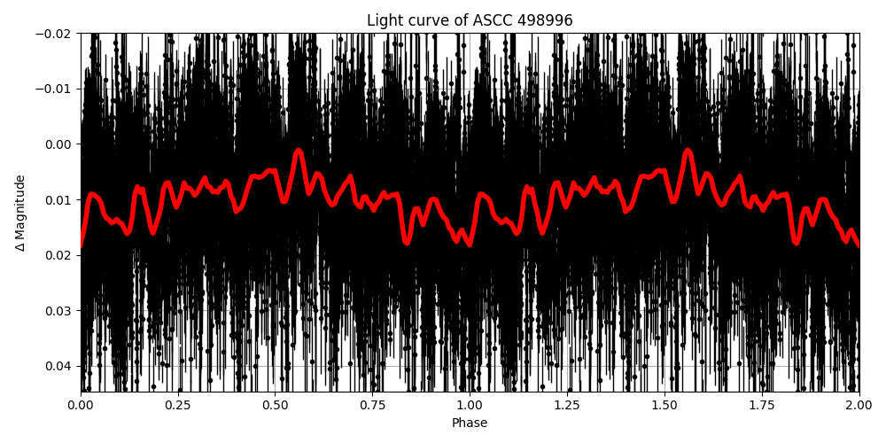 Light curve