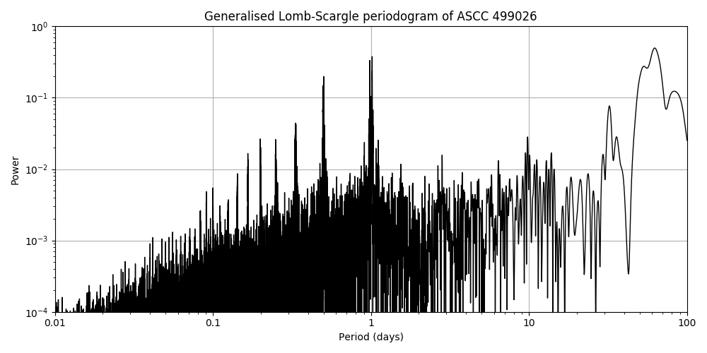 Periodogram