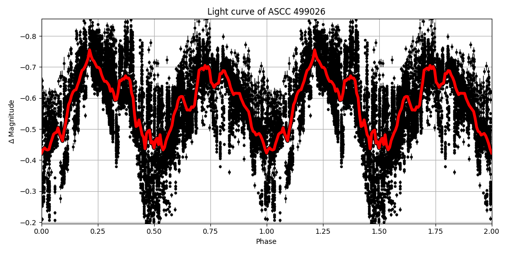 Light curve