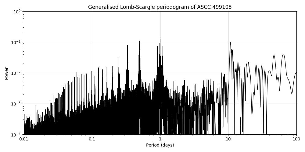 Periodogram