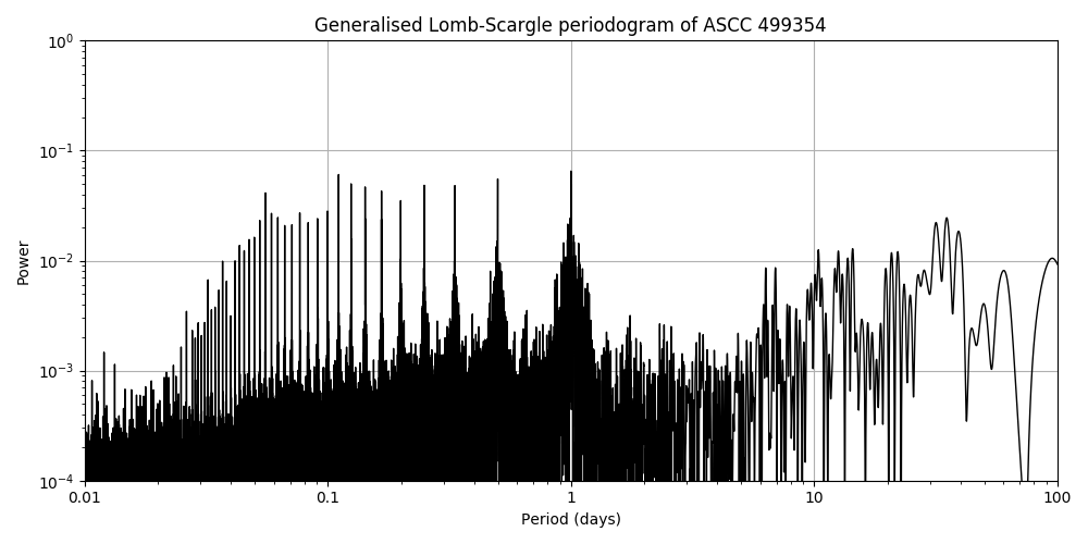 Periodogram