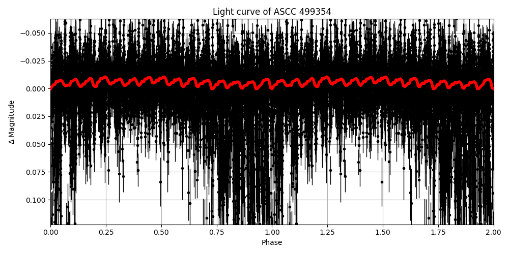 Light curve