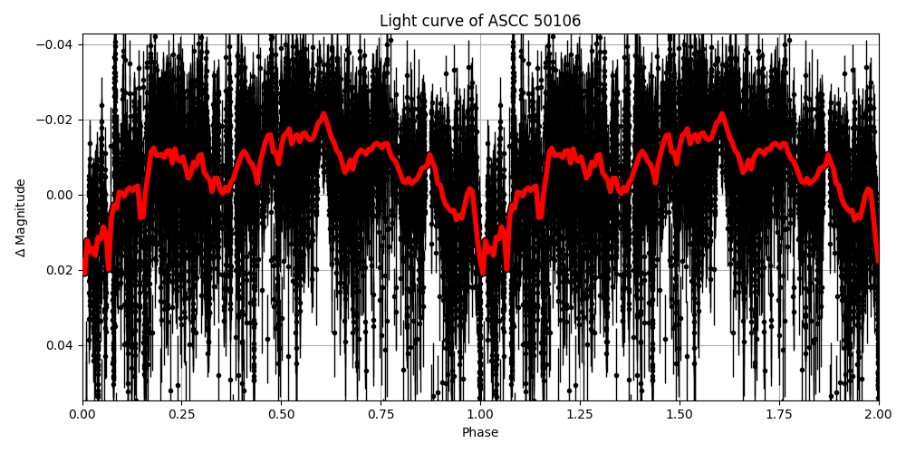 Light curve