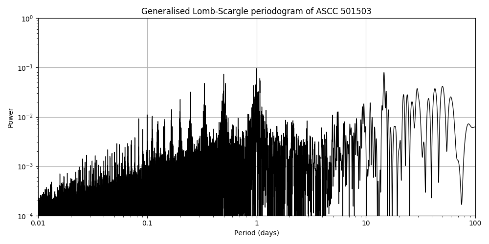 Periodogram