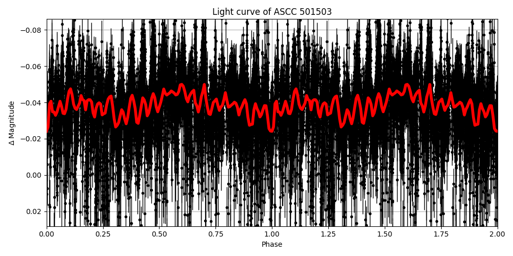 Light curve