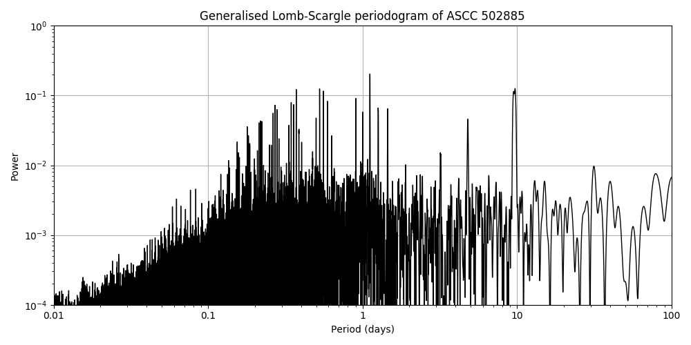 Periodogram