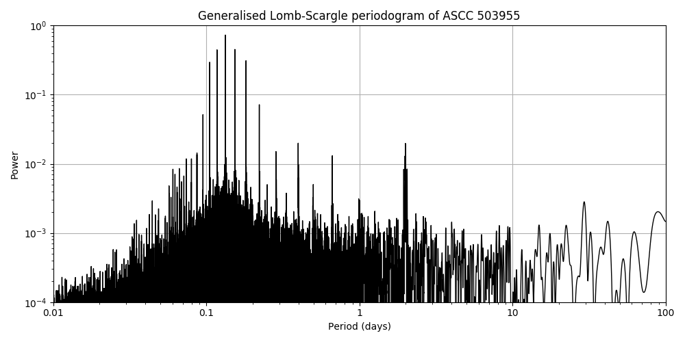 Periodogram