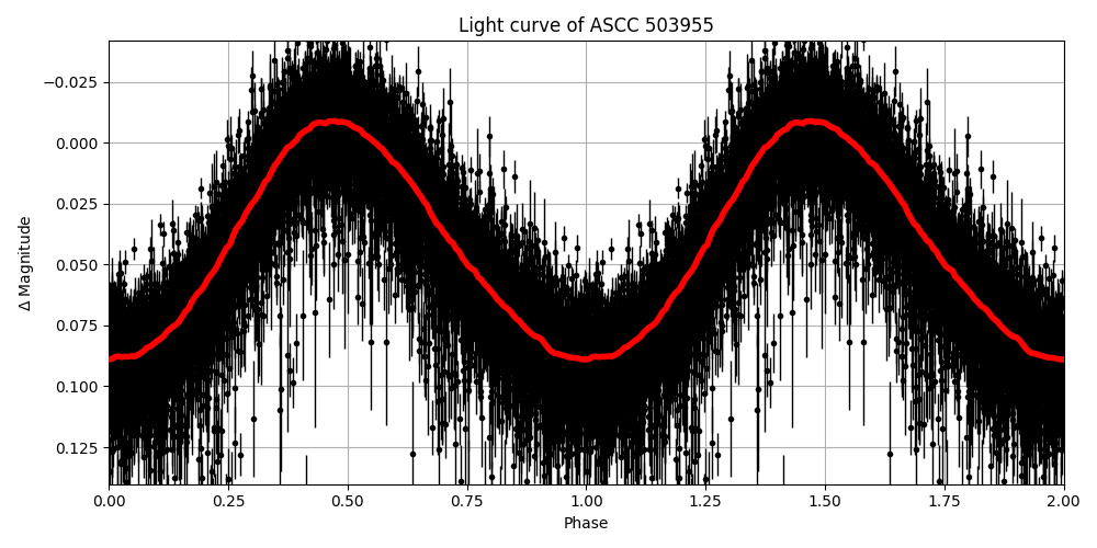 Light curve