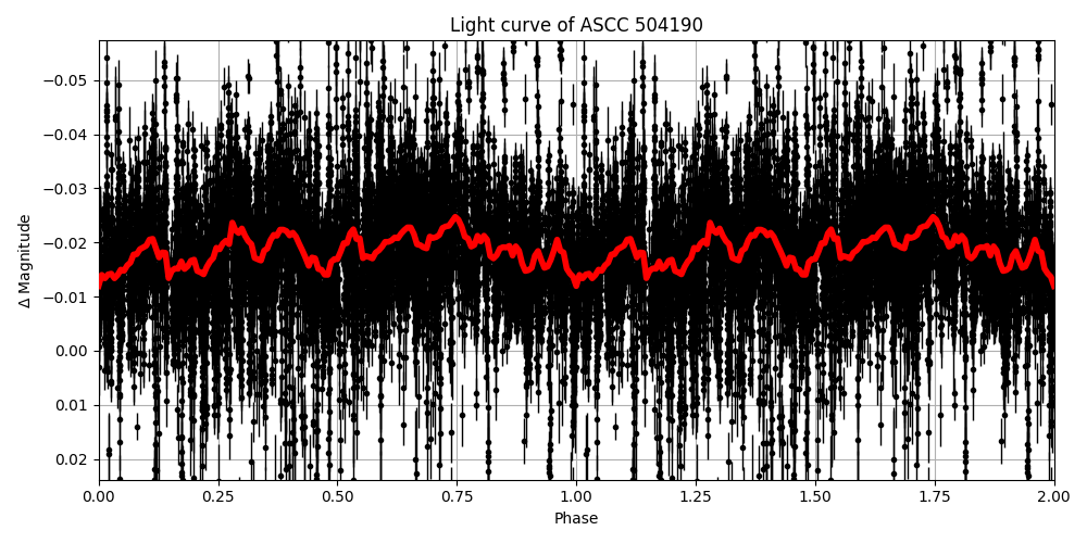 Light curve