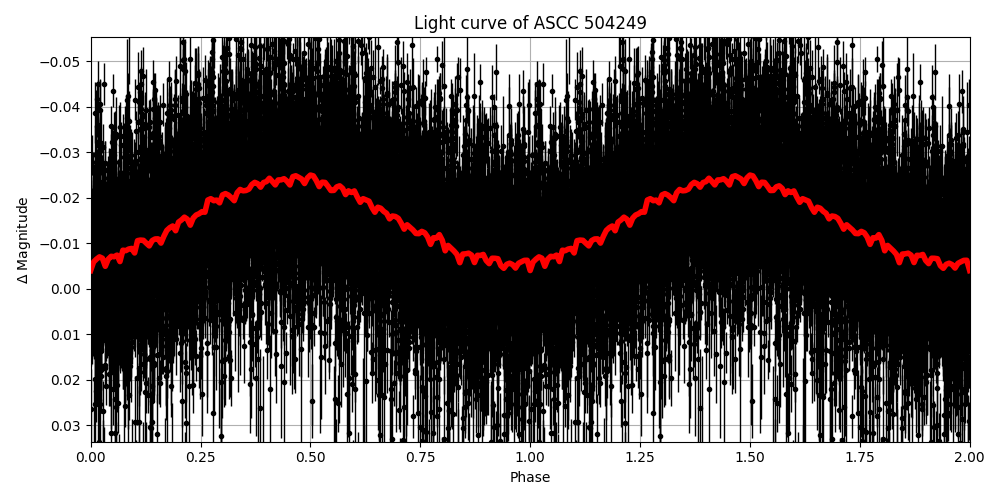 Light curve