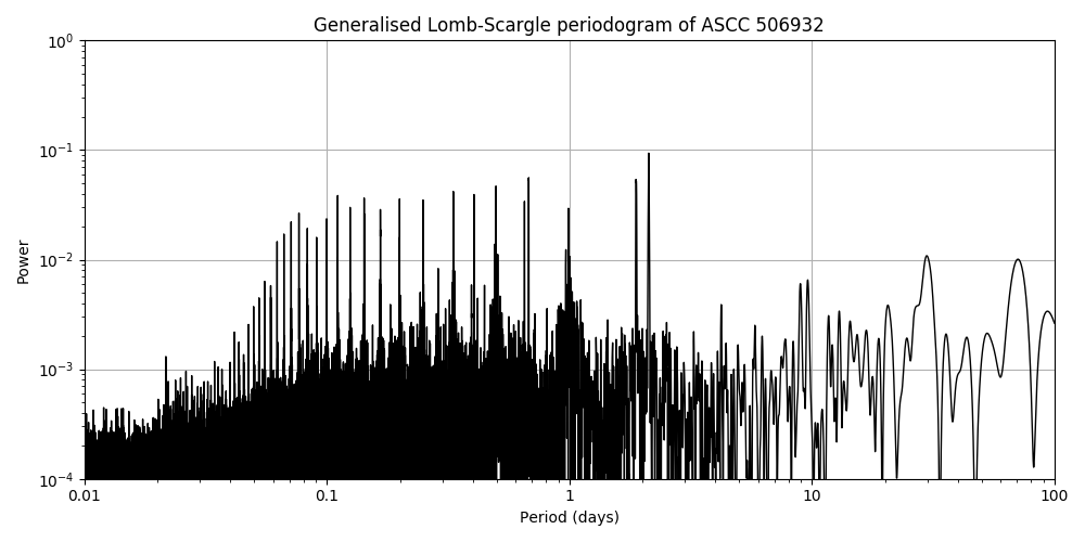 Periodogram