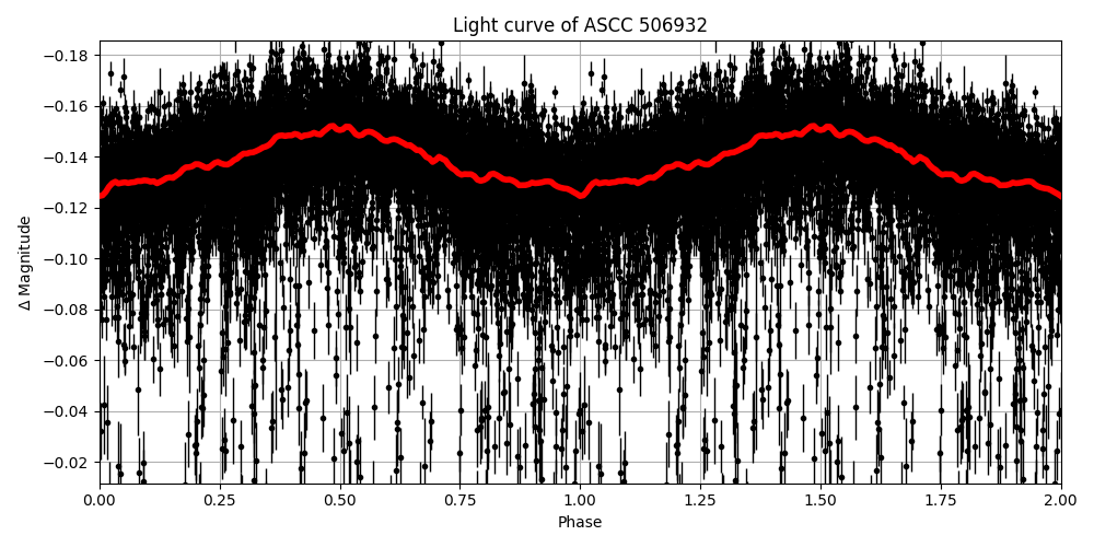 Light curve