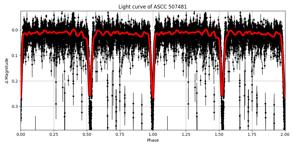 Light curve