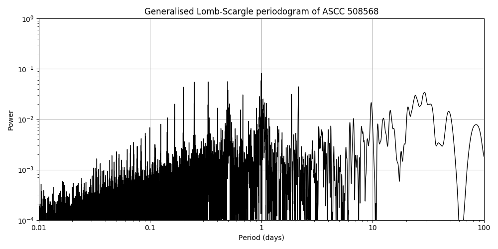 Periodogram