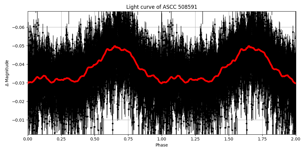 Light curve