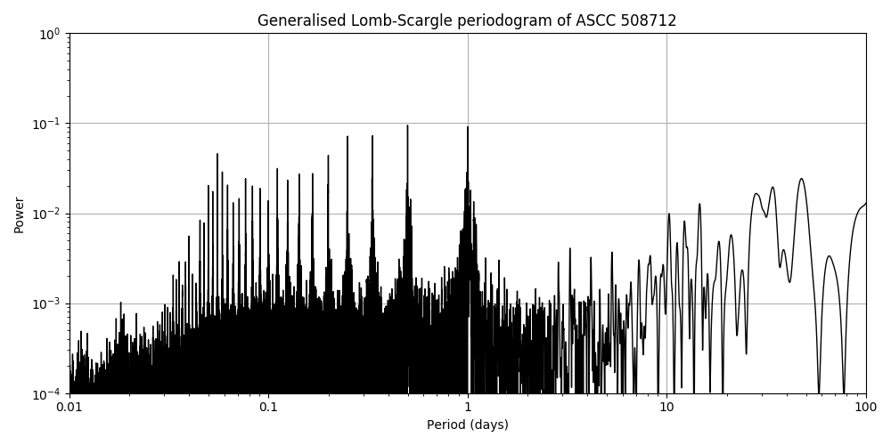 Periodogram
