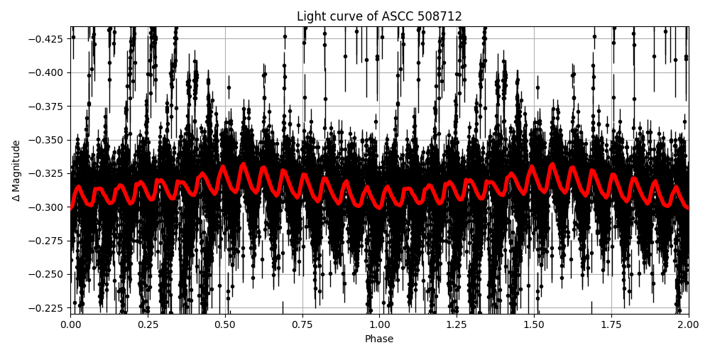 Light curve