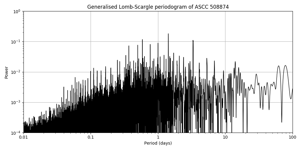 Periodogram