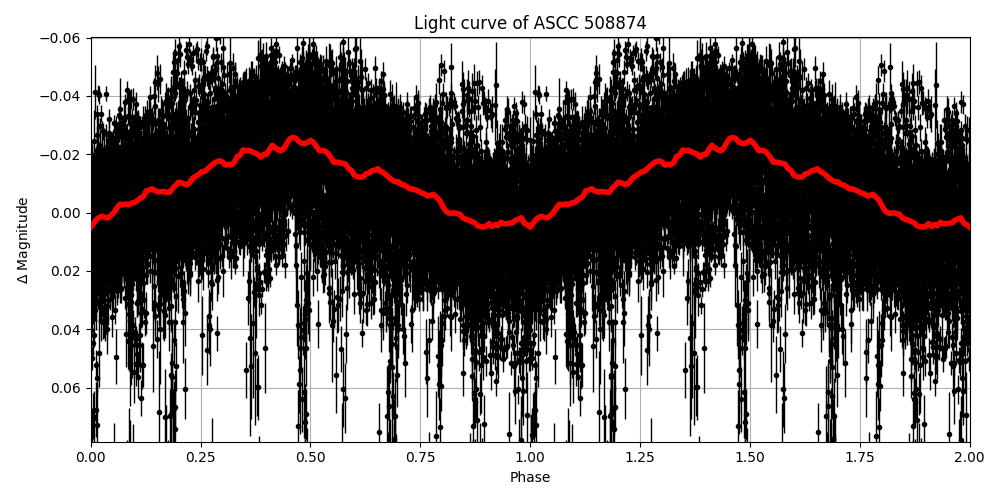 Light curve