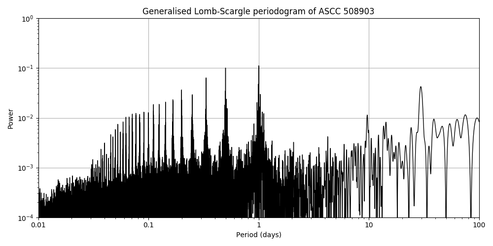 Periodogram