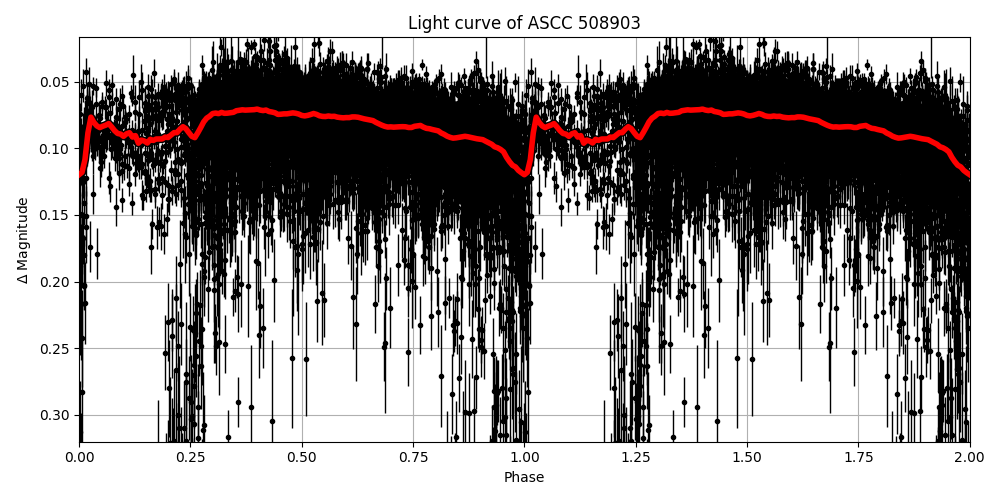 Light curve