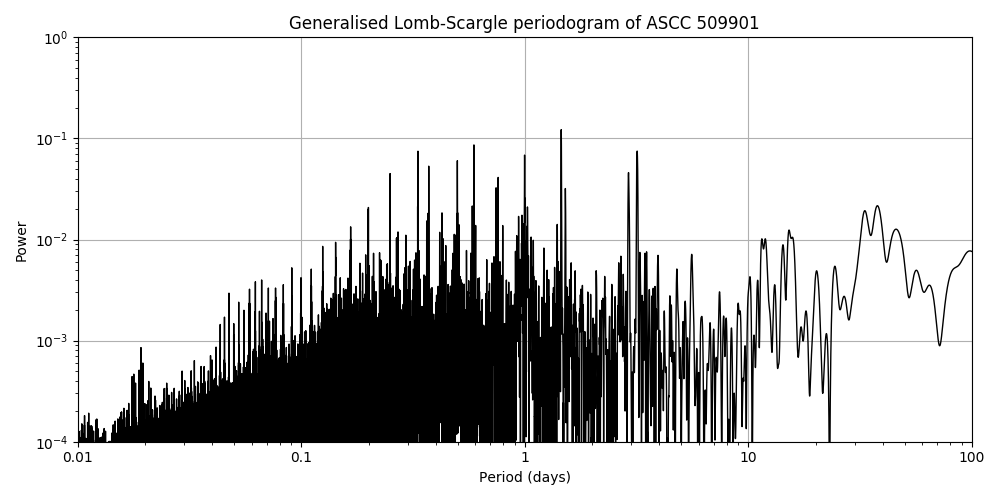 Periodogram