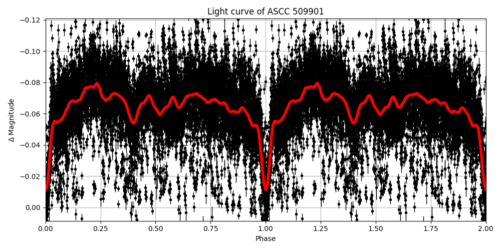 Light curve