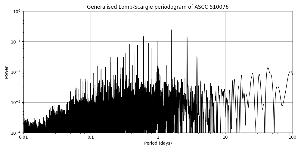 Periodogram