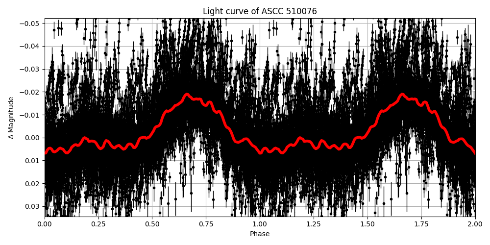 Light curve