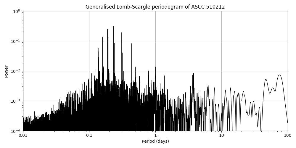 Periodogram
