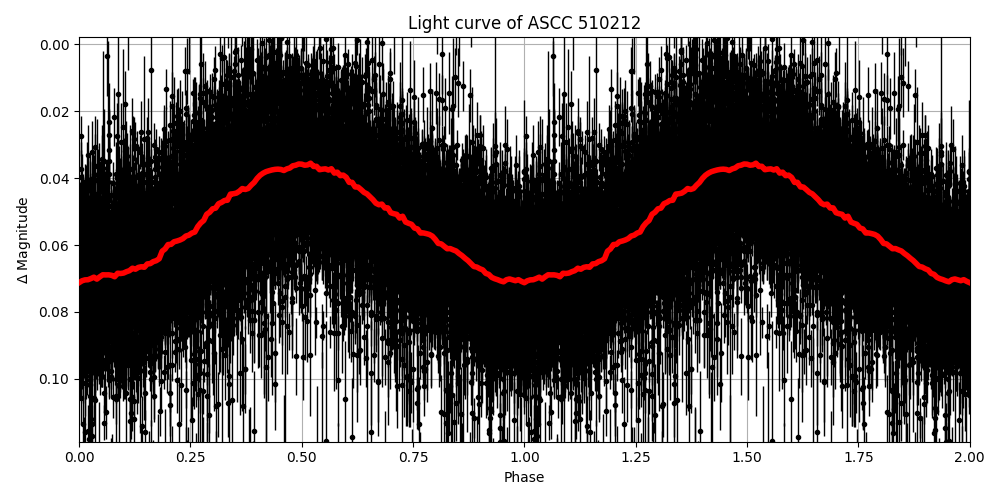 Light curve