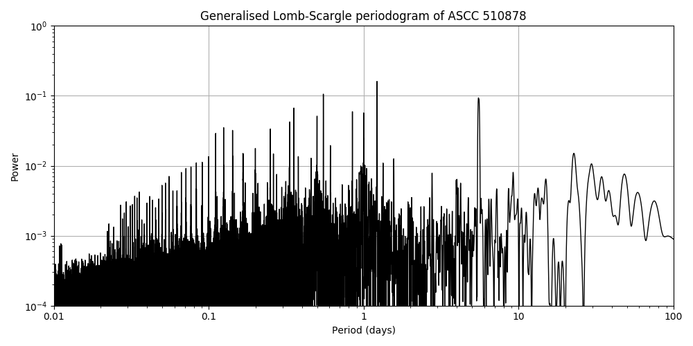 Periodogram