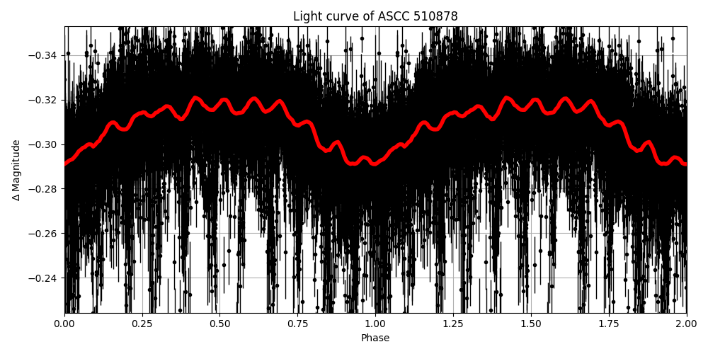 Light curve