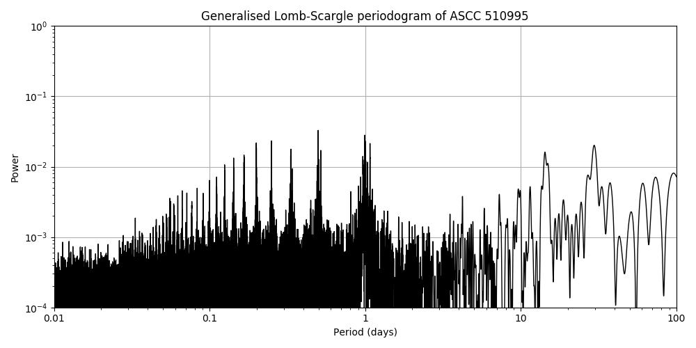 Periodogram