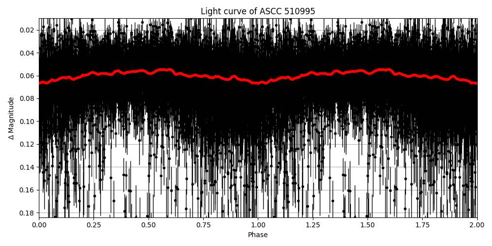 Light curve