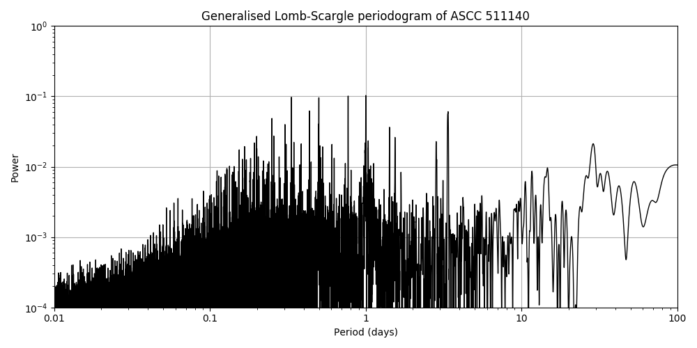 Periodogram