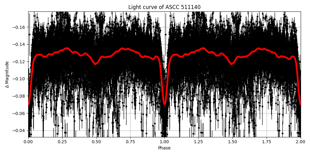 Light curve